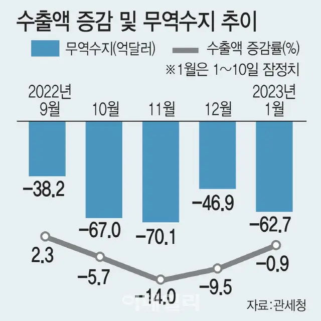 韓国関税庁が発表した輸出額と貿易収支の推移のグラフ（画像提供:wowkorea）