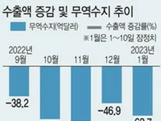 23年も輸出の減少と貿易赤字が続く見通し＝韓国報道