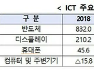 半導体の輸出が急減、ICT産業の貿易収支が13%減