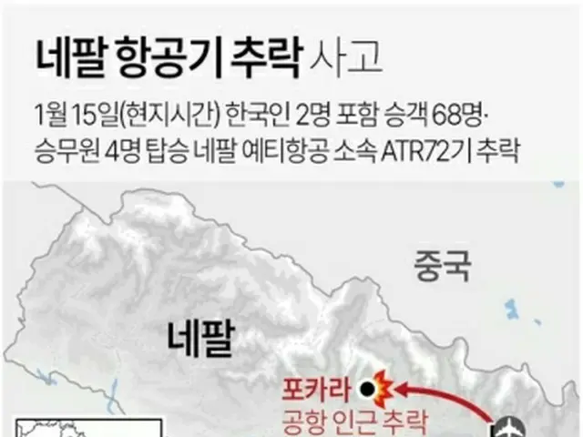 ネパールで１５日、乗客乗員７２人を乗せた航空機が墜落した事故で、韓国外交部は同日、乗客に韓国人２人が含まれていることを確認したと明らかにした＝（聯合ニュース）