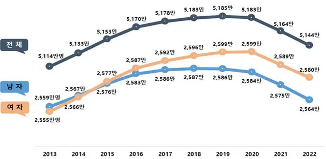 住民登録人口3年連続減少… 1人世帯「千万時代」＝韓国（画像提供:wowkorea）