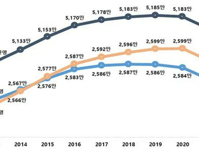 住民登録人口3年連続減少… 1人世帯「千万時代」＝韓国（画像提供:wowkorea）
