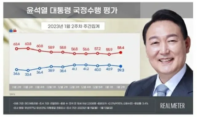 青いグラフが尹大統領の支持率、赤いグラフが不支持率（リアルメーター提供）＝（聯合ニュース）≪転載・転用禁止≫