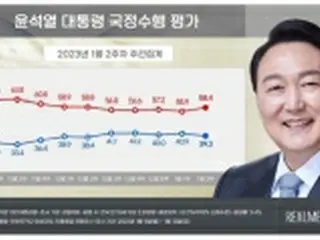 尹大統領の支持率３９．3%　５週ぶり４０%割り込む