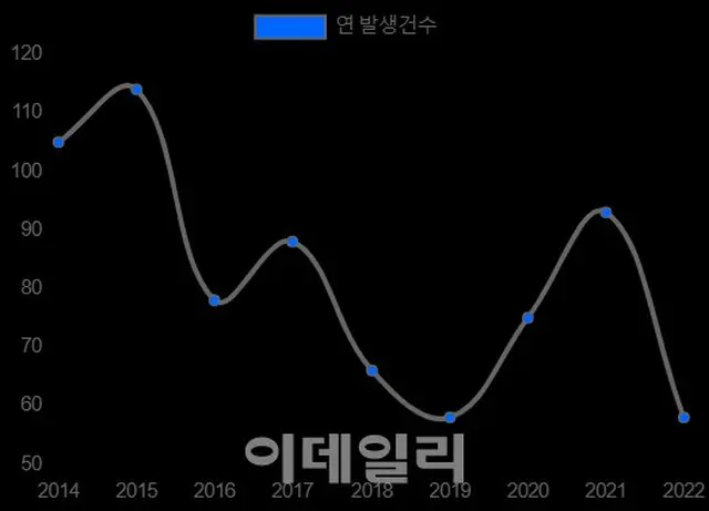 韓国での化学物質関連の事故発生件数の推移（画像提供:wowkorea）