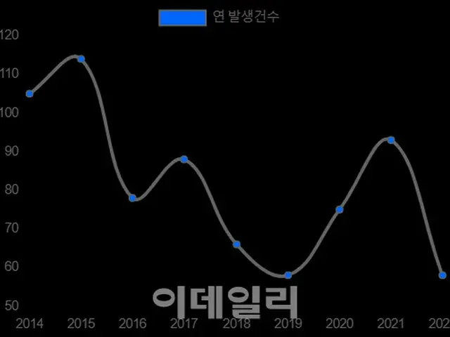 韓国での化学物質関連の事故発生件数の推移（画像提供:wowkorea）