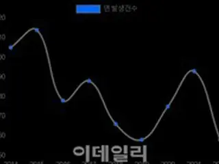 韓国国内の化学物質の流通量、7.6%増加…2022年の化学事故発生件数は66件＝韓国報道