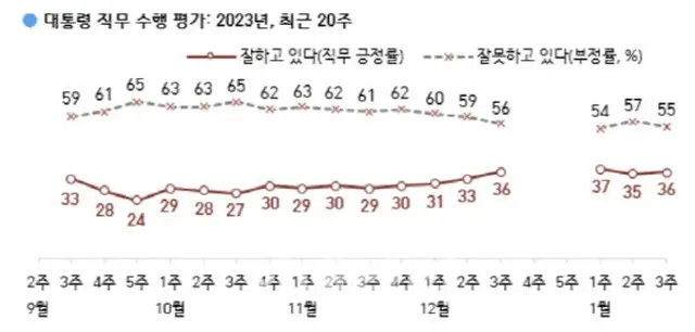 旧正月直前の尹大統領の支持率「36%」…UAE・スイス歴訪めぐり相反する評価（画像提供:wowkorea）