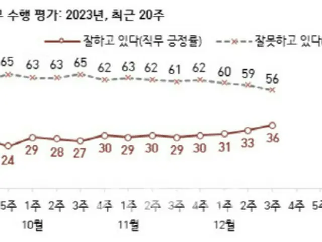 旧正月直前の尹大統領の支持率「36%」…UAE・スイス歴訪めぐり相反する評価（画像提供:wowkorea）