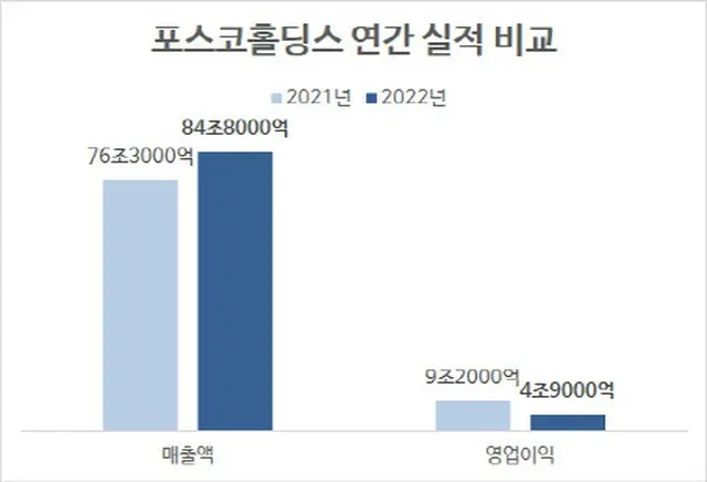 ポスコホールディングスの年間実績の比較。左が売上高、右が営業利益（画像提供:wowkorea）
