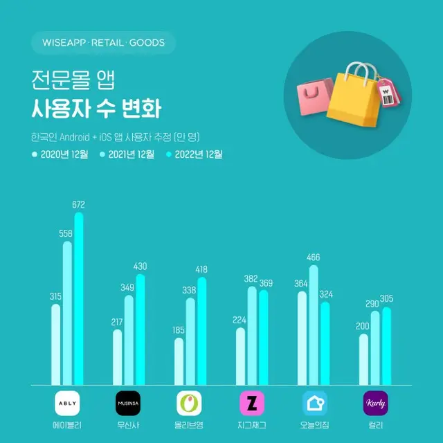ファッションプラットフォーム「ABLY」、12月韓国人が最も使用した専門モールアプリ1位（画像提供:wowkorea）
