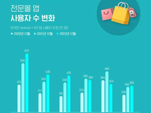 ファッションプラットフォーム「ABLY」、12月韓国人が最も使用した専門モールアプリ1位（画像提供:wowkorea）