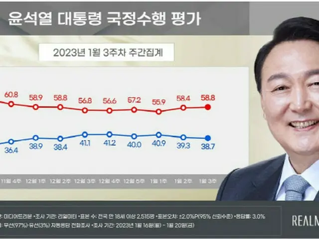 尹大統領、国政遂行に肯定評価38.7%…2週間連続で緩やかな下落傾向＝韓国（画像提供:wowkorea）