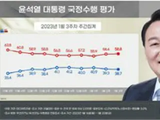 尹大統領、国政遂行に肯定評価38.7%…2週間連続で緩やかな下落傾向＝韓国