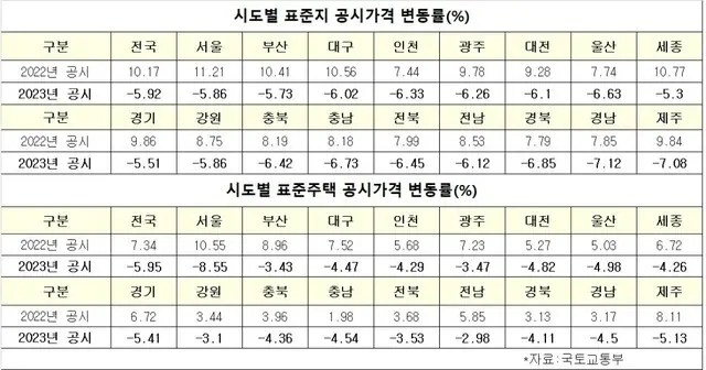 今年の公示地価、標準地5.92%減・標準住宅5.95%減で確定…税負担も減少＝韓国（画像提供:wowkorea）