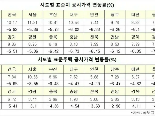 今年の公示地価、標準地5.92%減・標準住宅5.95%減で確定…税負担も減少＝韓国（画像提供:wowkorea）