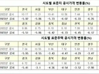 今年の公示地価、標準地5.92%減・標準住宅5.95%減で確定…税負担も減少＝韓国