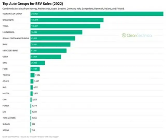 欧州１０カ国でのＥＶ販売台数のグラフ（クリーンテクニカ提供）＝（聯合ニュース）≪転載・転用禁止≫
