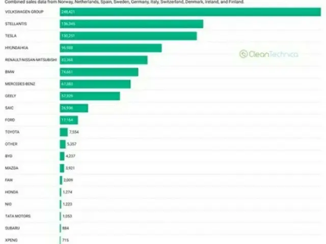 欧州１０カ国でのＥＶ販売台数のグラフ（クリーンテクニカ提供）＝（聯合ニュース）≪転載・転用禁止≫