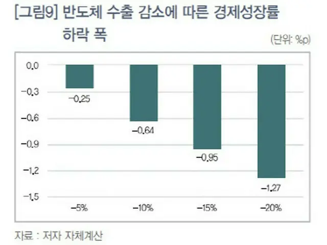 半導体輸出減少に伴う韓国の経済成長率の下落幅（画像提供:wowkorea）