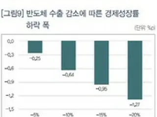 半導体輸出が20%減少で、韓国の経済成長率は1.27%減の見通し＝大韓商工会議所