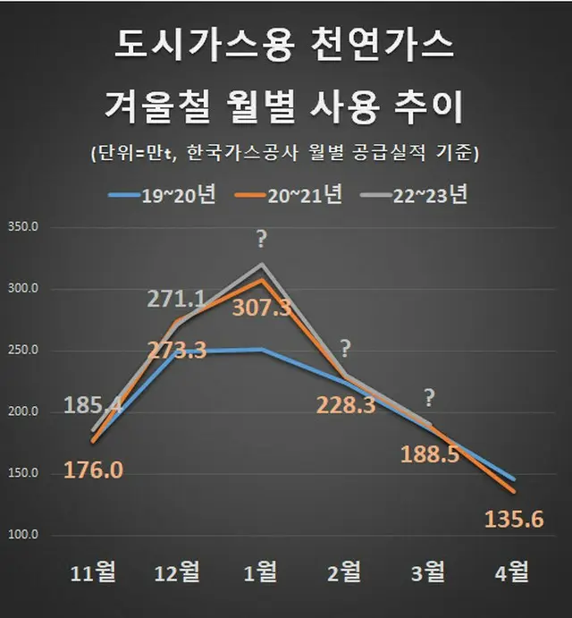 冬季の都市ガスの月別使用量の推移（画像提供:wowkorea）