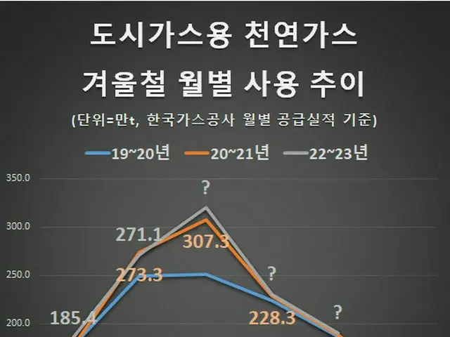 冬季の都市ガスの月別使用量の推移（画像提供:wowkorea）