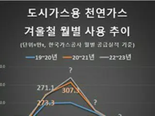 暖房需要がさらに増えるこの時期に…ガス料金の高騰、3月まで続くか＝韓国報道