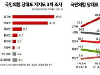韓国与党代表候補の支持度、キム・ギヒョン氏（48%）が安哲秀氏（41%）を上回る