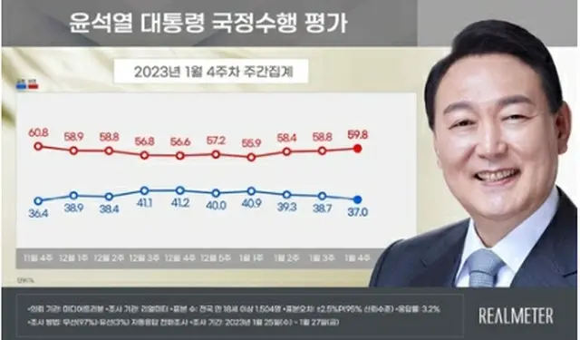 青いグラフが尹大統領の支持率、赤いグラフが不支持率（リアルメーター提供）＝（聯合ニュース）≪転載・転用禁止≫