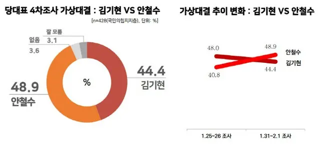 キム・ギヒョン氏、安哲秀氏に次期党代表支持率1位を譲る＝韓国（画像提供:wowkorea）
