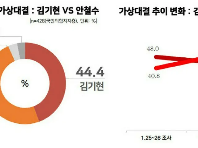 キム・ギヒョン氏、安哲秀氏に次期党代表支持率1位を譲る＝韓国（画像提供:wowkorea）