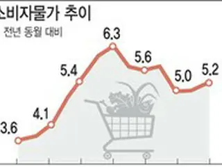引き上げが続く公共料金…物価の安定はいつ来るのか＝韓国報道