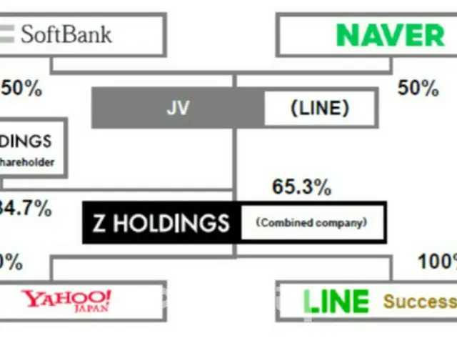 LINE・ヤフー・Zホールディングスの3社が合併へ、相乗効果増大へ向け＝韓国報道（画像提供:wowkorea）