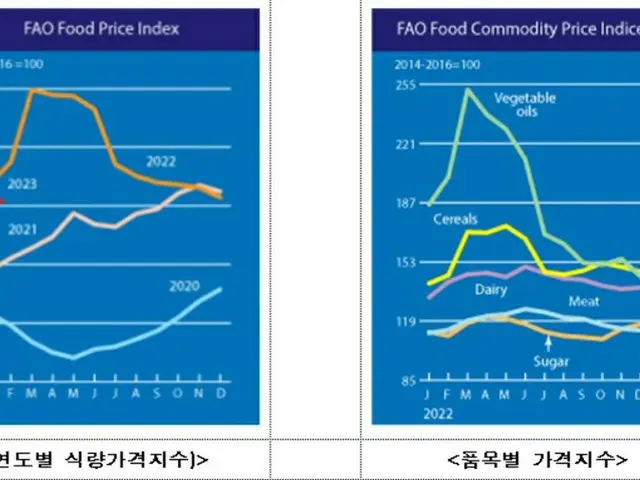 世界の食料価格、10か月連続で下落…チーズ・穀物上昇＝韓国報道（画像提供:wowkorea）