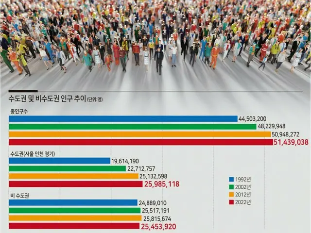 地方から人口の減少が始まる韓国…ソウル首都圏はやや緩慢（画像提供:wowkorea）