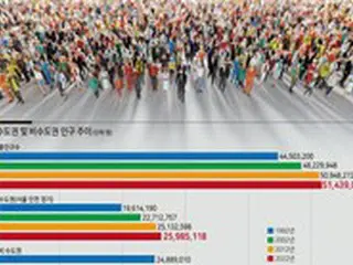 地方から人口の減少が始まる韓国…ソウル首都圏はやや緩慢