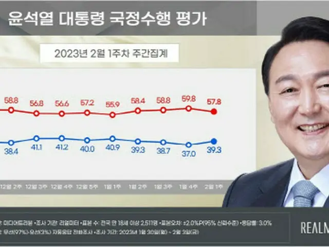 尹大統領の支持率、39.3%…「暖房費鎮火」で4週ぶりに反騰（画像提供:wowkorea）