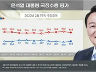 尹大統領の支持率、39.3%…「暖房費鎮火」で4週ぶりに反騰