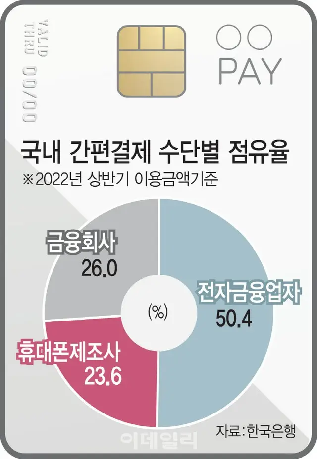 韓国国内のかんたん決済の手段別占有率のグラフ（1位電子金融会社、2位携帯電話会社、3位金融会社）（画像提供:wowkorea）