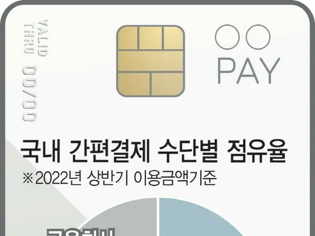 韓国国内のかんたん決済の手段別占有率のグラフ（1位電子金融会社、2位携帯電話会社、3位金融会社）（画像提供:wowkorea）