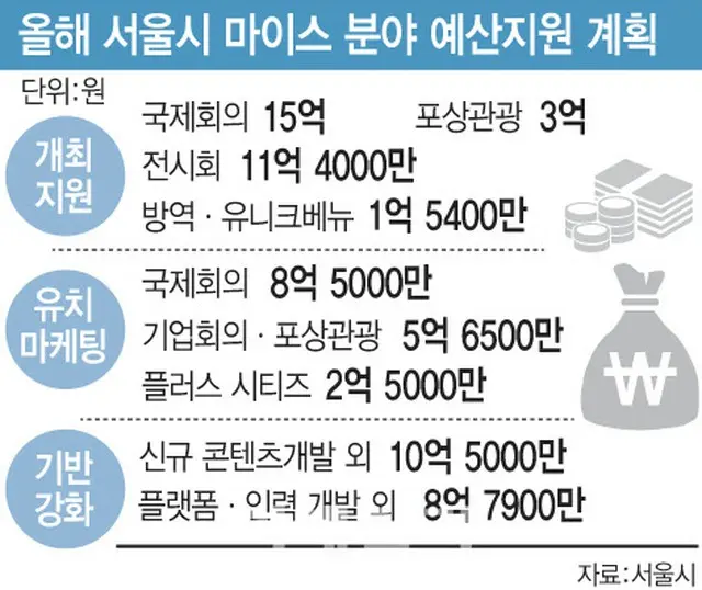 ソウル市、MICE活性化に77億ウォンを投入… 外国人観光客3000万人誘致に乗り出す＝韓国（画像提供:wowkorea）