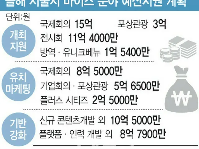 ソウル市、MICE活性化に77億ウォンを投入… 外国人観光客3000万人誘致に乗り出す＝韓国（画像提供:wowkorea）