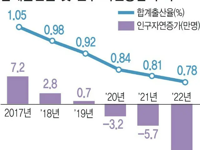 出生率0.7人台…人口が減少する韓国（画像提供:wowkorea）