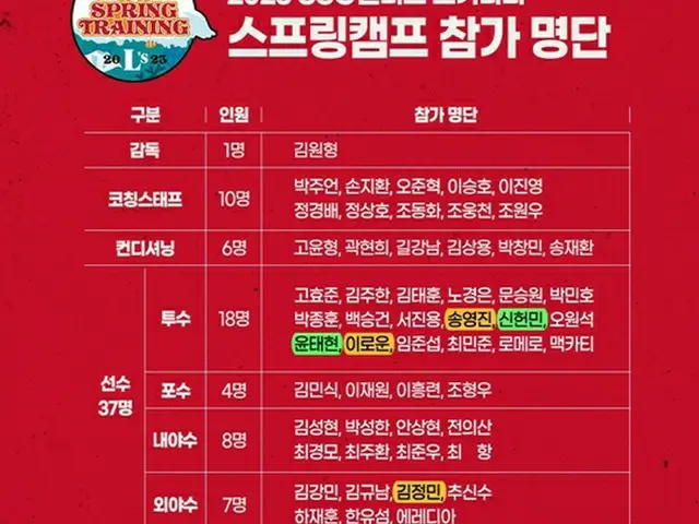 ＜韓国プロ野球＞SSGランダース、沖縄2次キャンプに突入（画像提供:wowkorea）
