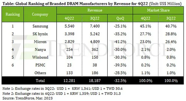 2022年10～12月期のDRAM売り上げが世界金融危機の水準に、サムスン電子はシェア伸ばす＝韓国（画像提供:wowkorea）