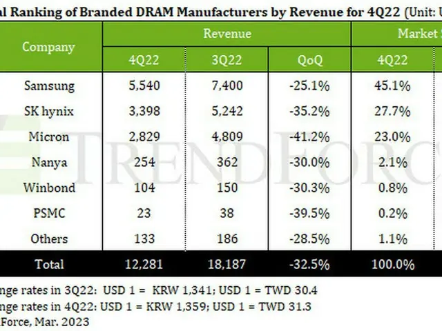 2022年10～12月期のDRAM売り上げが世界金融危機の水準に、サムスン電子はシェア伸ばす＝韓国（画像提供:wowkorea）