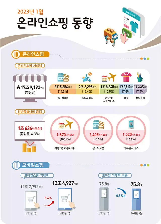韓国、オンラインショッピングの取引額が前年同月比6.3%増加...旅行や食品の消費増加で（画像提供:wowkorea）
