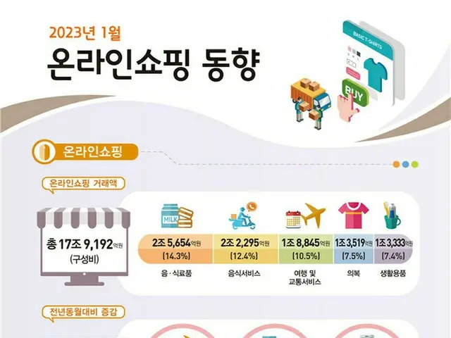韓国、オンラインショッピングの取引額が前年同月比6.3%増加...旅行や食品の消費増加で（画像提供:wowkorea）