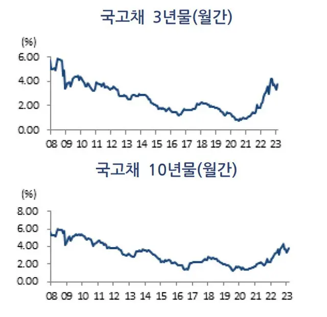 米緊縮強化への懸念で3月の金利・為替レート上昇へ...韓国の研究所予想（画像提供:wowkorea）